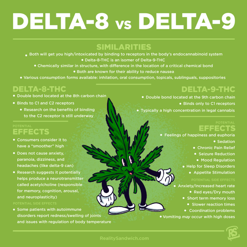 What Is Delta 8 Thc And How Does It Differ From Delta 9 Nuggets Cannabis Company 7856